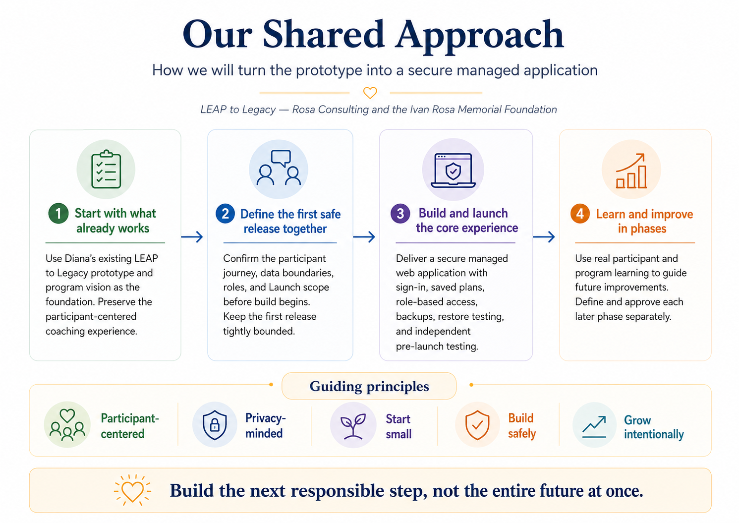 Our shared approach: start with what works, define the first safe release together, build and launch the core experience, learn and improve in phases.
