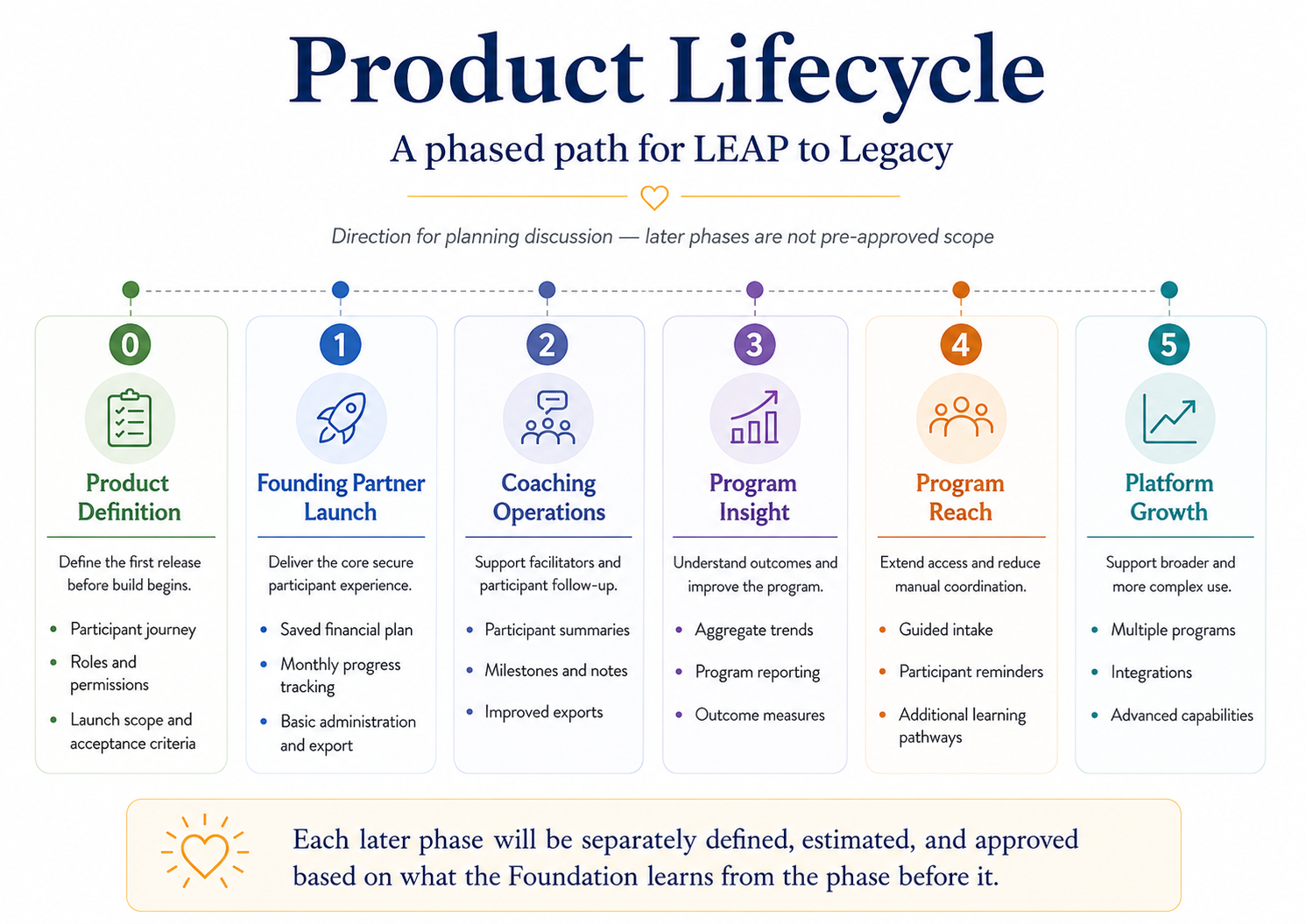 Full illustrated product lifecycle roadmap